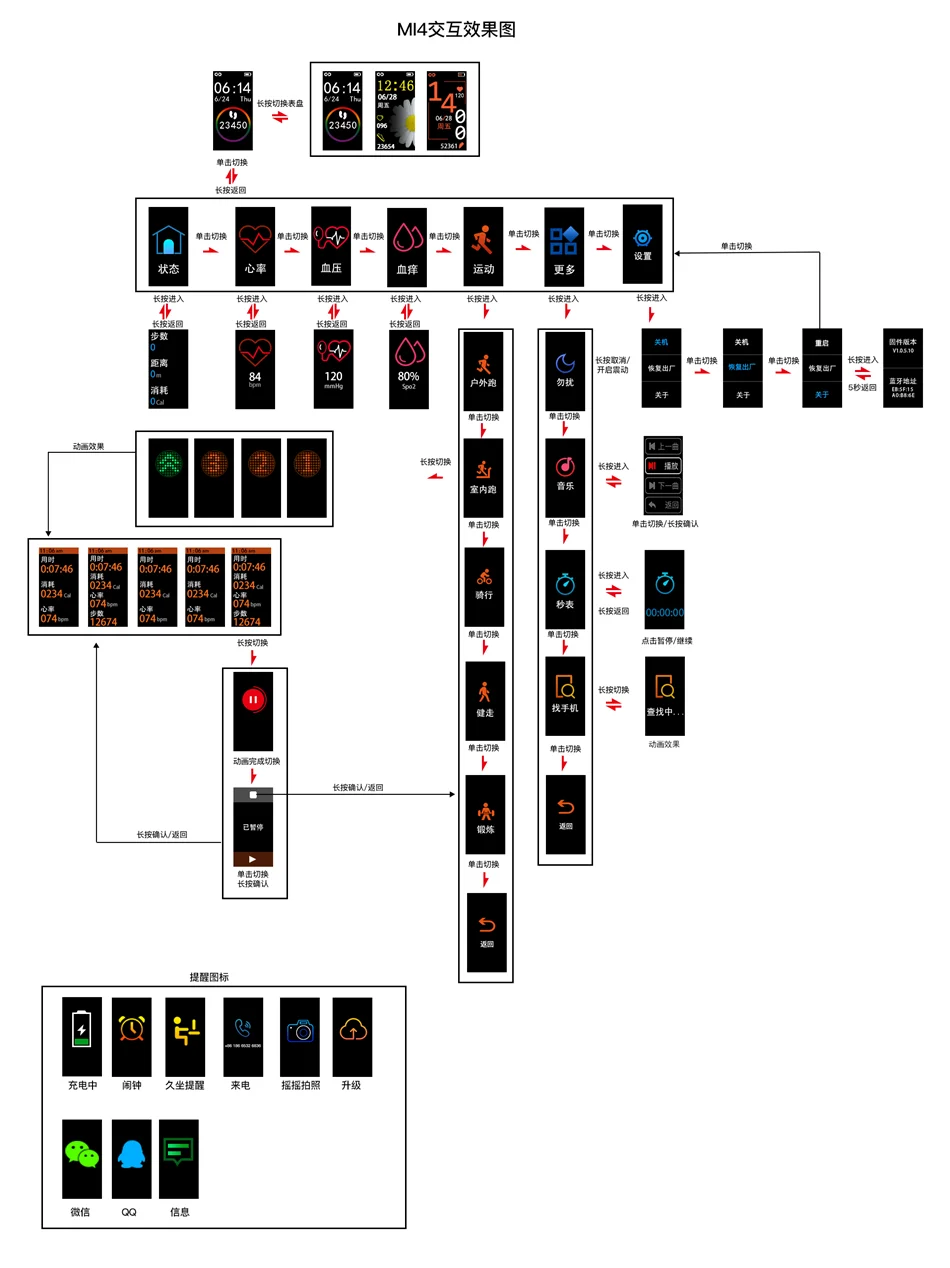 MI4交互图