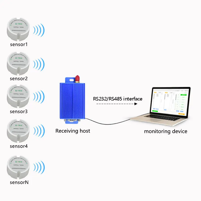 433 МГц беспроводной датчик температуры и влажности с RS232 RS485 хост приемника для удаленного мониторинга температуры и влажности на дальнем расстоянии
