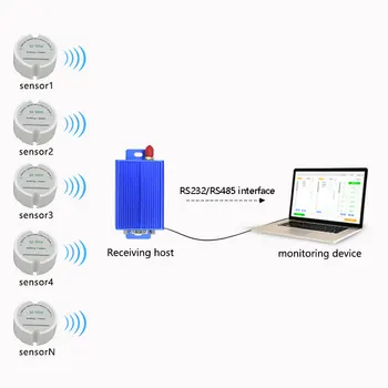 

433mhz wireless temperature humidity sensor with RS232 RS485 receiver host for remote long range temperature humidity monitoring