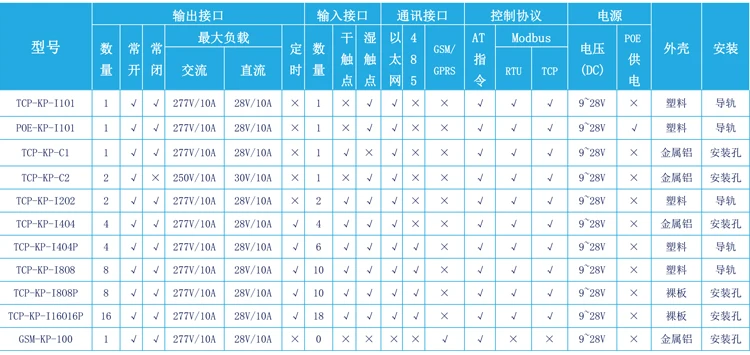 Industrial Grade 1 Network Relay Module Ethernet Network Switch 1 Isolated Input