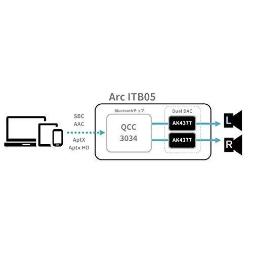 IKKO ARC ITB05 Bluetooth 5.0 Receiver Dual AK4377