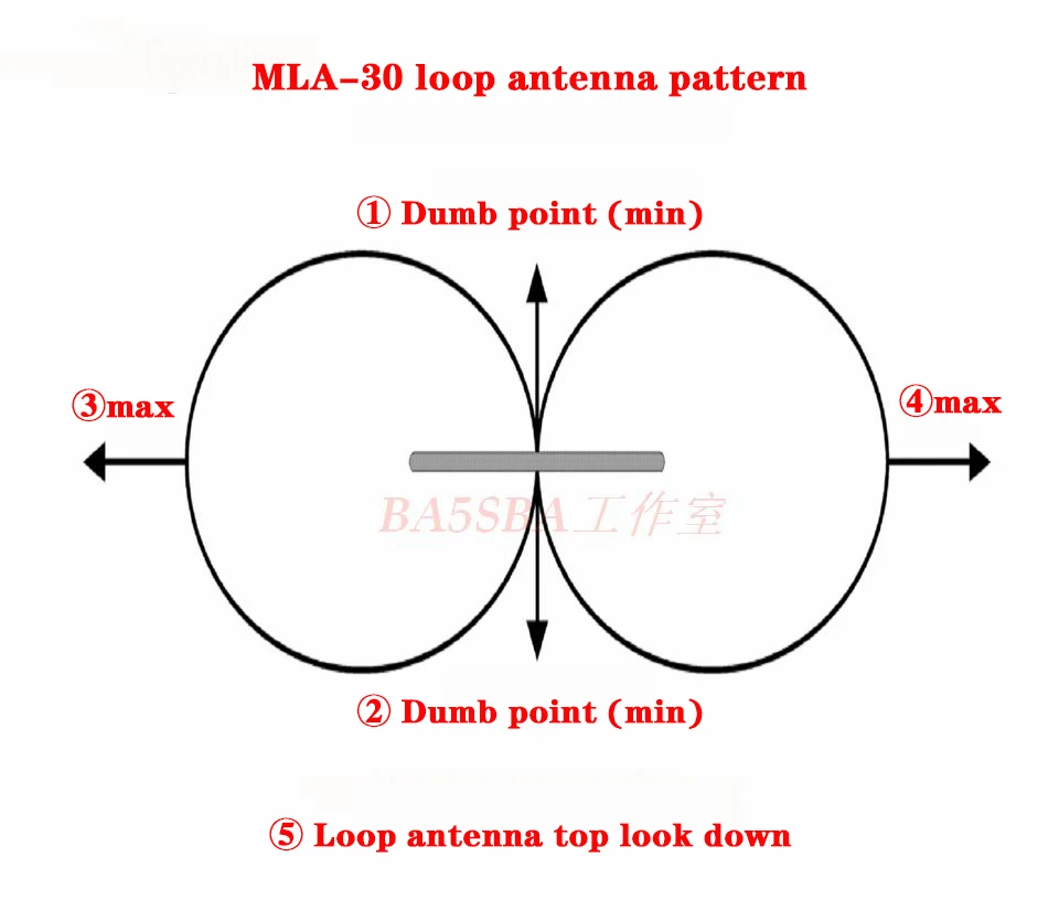 MLA30+ MLA-30 MLA30 plus Active Magnetic Loop Antenna HA SDR Short Medium Wave Radio Antenna Low Noise 500kHz-30MHz