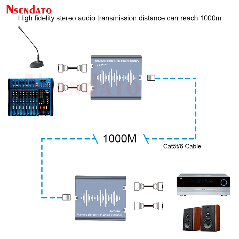 XLR MIC Stereo Hi-Fi audio Transmission Extender 1KM RJ45 To XLR Audio Transmitter and Receiver kits Connectors for Home theater