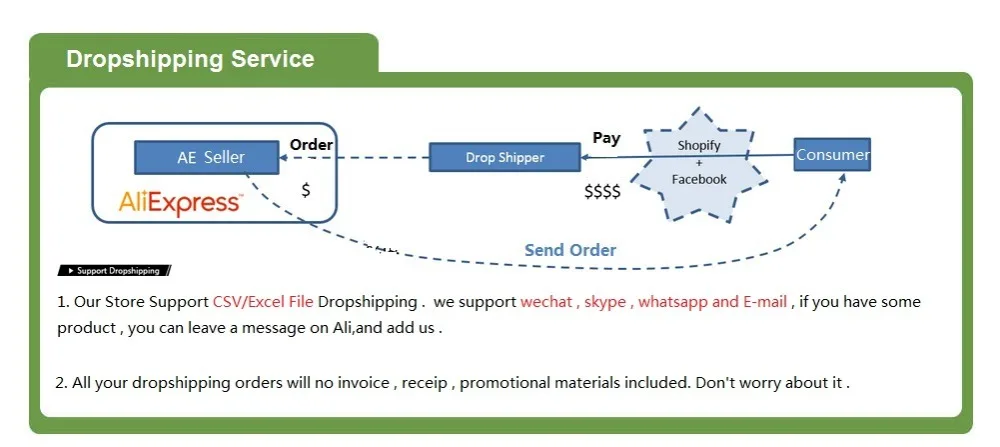 3.dropshipping