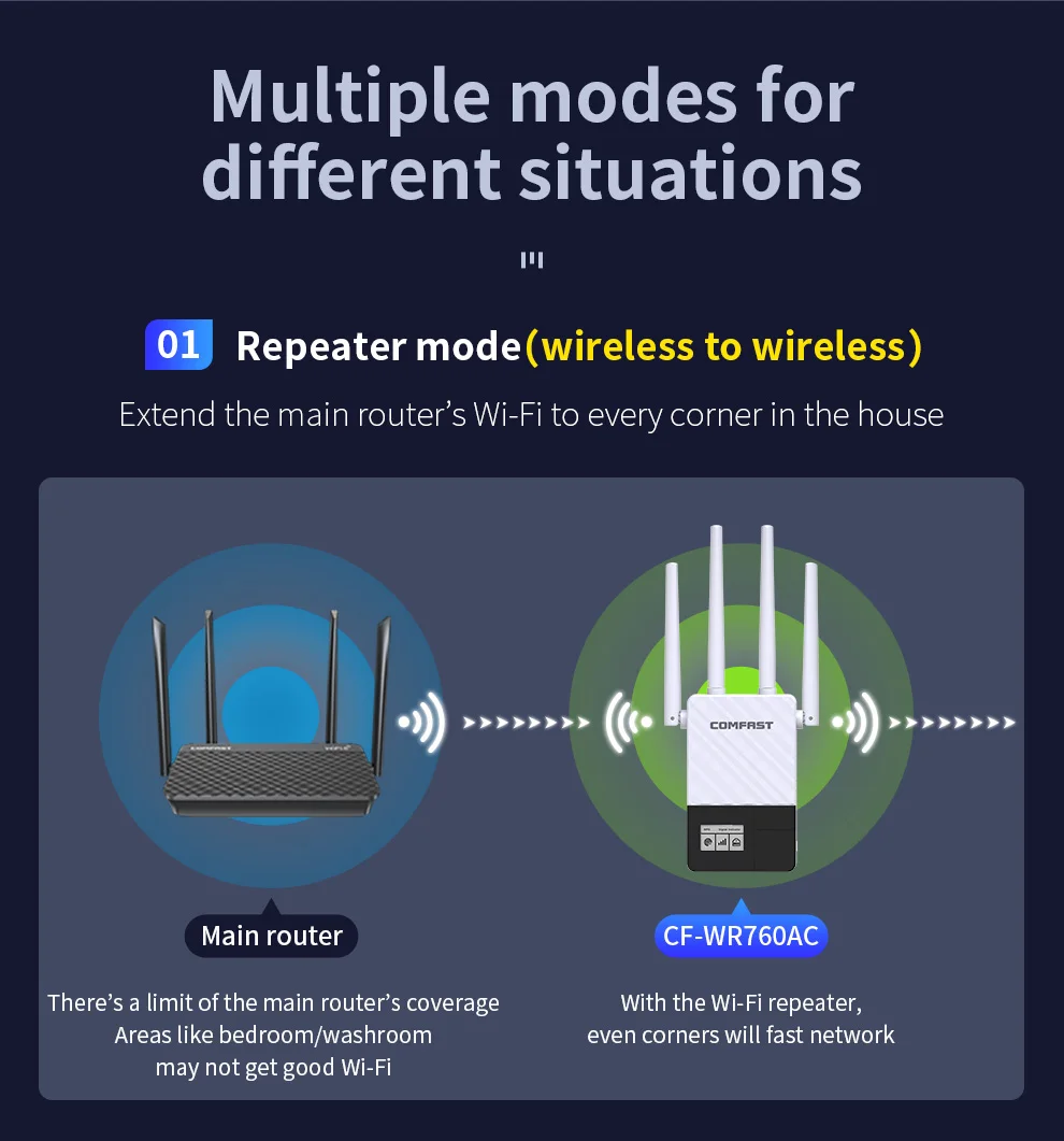 Wi-Fi Amplificador, Repetidor, Extensor de Alcance, Antena