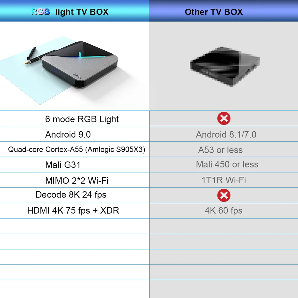 ТВ приставка Android 9 0 Amlogic S905X3 Четырехъядерный 4 Гб ROM 32 64 HDR 8K Wifi Bluetooth 2 16