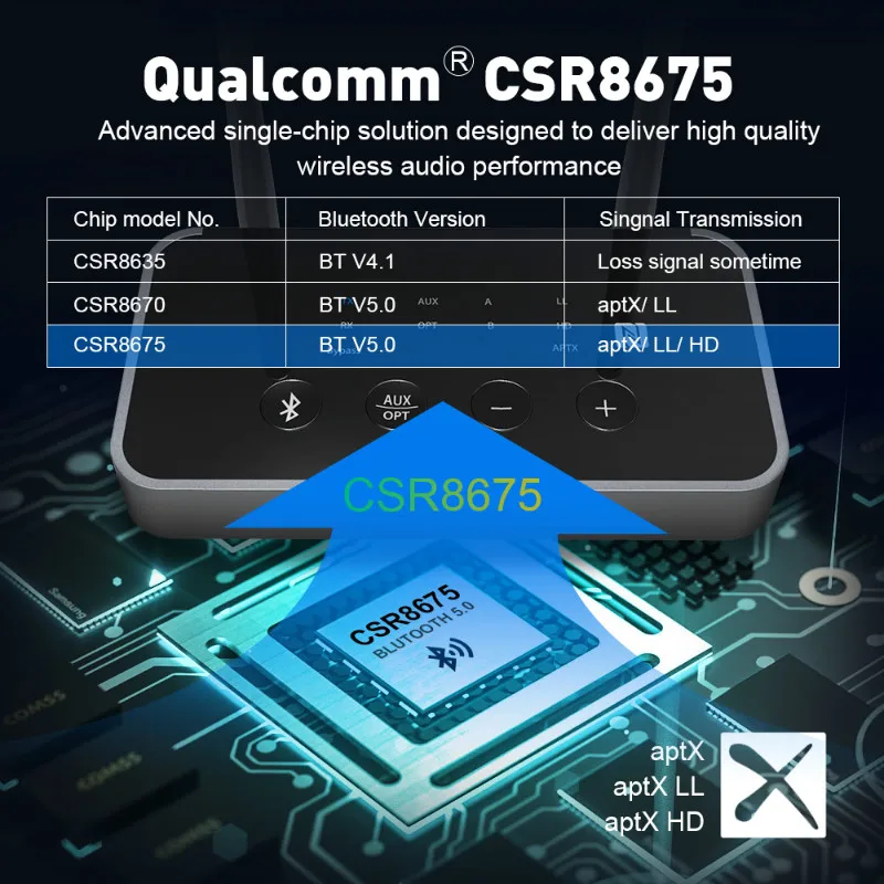 EKSA 3 in 1 Bluetooth 5.0 Ricevitore Audio Trasmettitore AptX LL/HD Per La TV Altoparlante pc per a