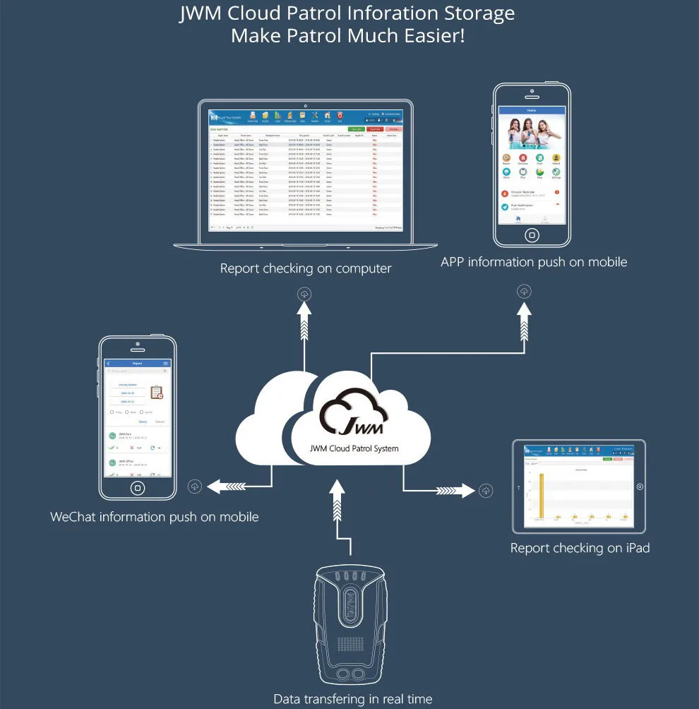 JWM Wepatrol Phone Patrol APP, QR/gps/NFC/Bluetooth коллекция gps Guard Tour система с облачным программным обеспечением на один месяц