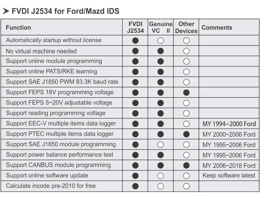 Высокое качество FVDI J2534 для Mazda поддержка онлайн модуль программирования Многоязычный J2534 FVDI работает ELM327 SAE J2534