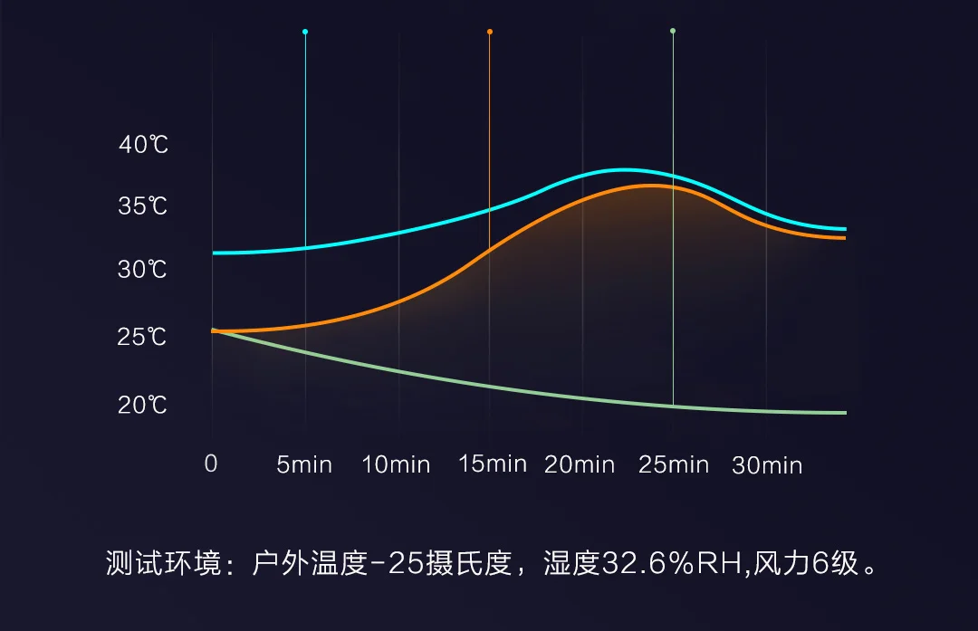 Предоплата Xiaomi DMN лед и снег аэрогель холодная одежда может быть машинная стирка минус 40 Цельсия морозостойкость 2 цвета