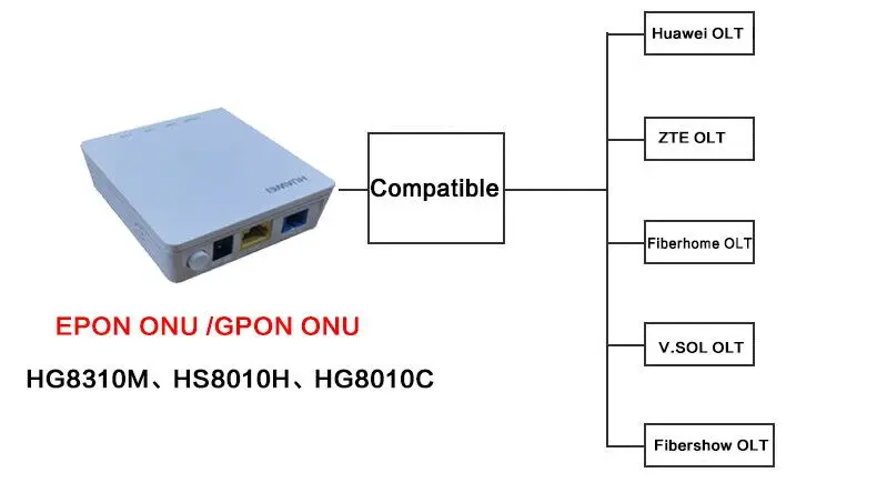 fast connector fiber 100% Original New  Gpon ONU HG8310M ftth Fiber Optic HG8010H  ont Router 1GE with power  EPON ONU fiber optic quick connector