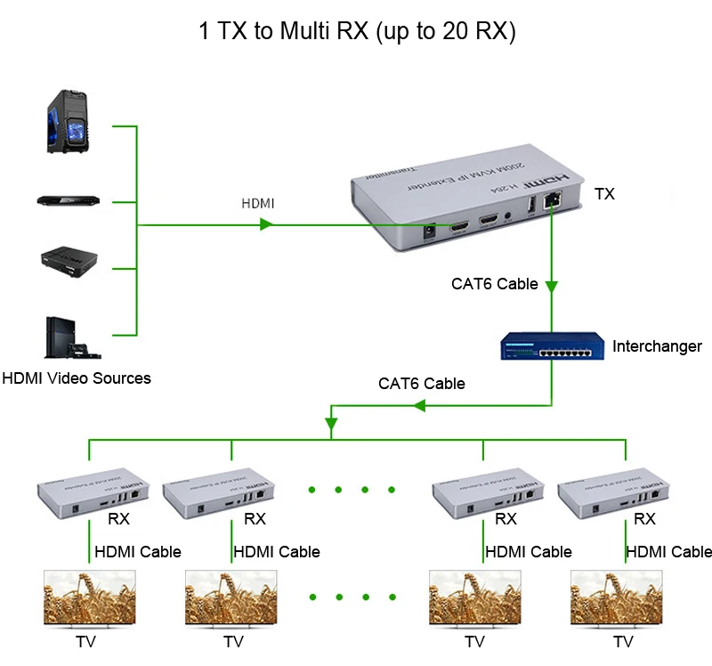 200 м HDMI удлинитель KVM IP удлинитель RJ45 Ethernet сетевой кабель Cat5e Cat6 PC к телевизору поддержка USB клавиатура мышь 1 TX до 20 RX