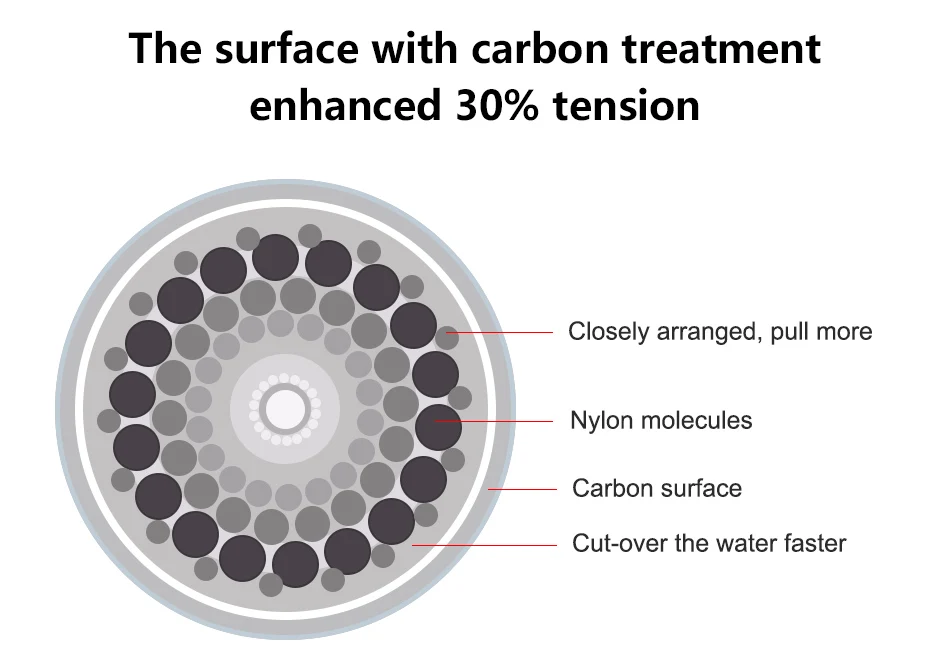 100 м Flourocarbon рыболовный линейный материал из Японии основная линия Рыбалка на карпах линия hooklink супер сильный углеродного волокна