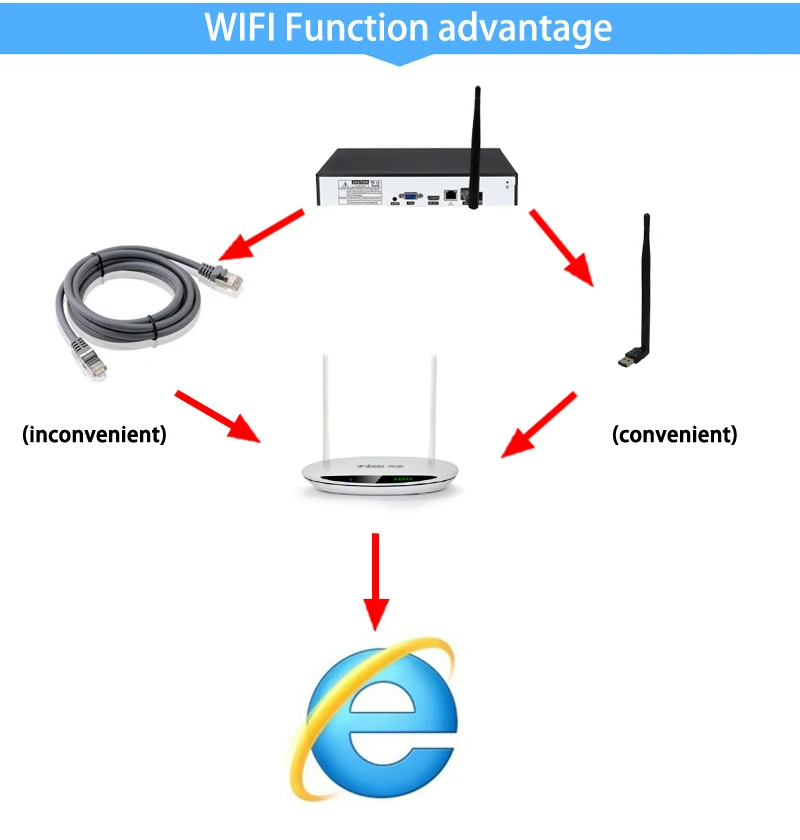 H.265+ Audio Hi3536C XMeye Face Detection 32CH 32 Channel 4K 8MP Surveillance Video Recorder Max 8TB IP Onvif WIFI CCTV DVR NVR