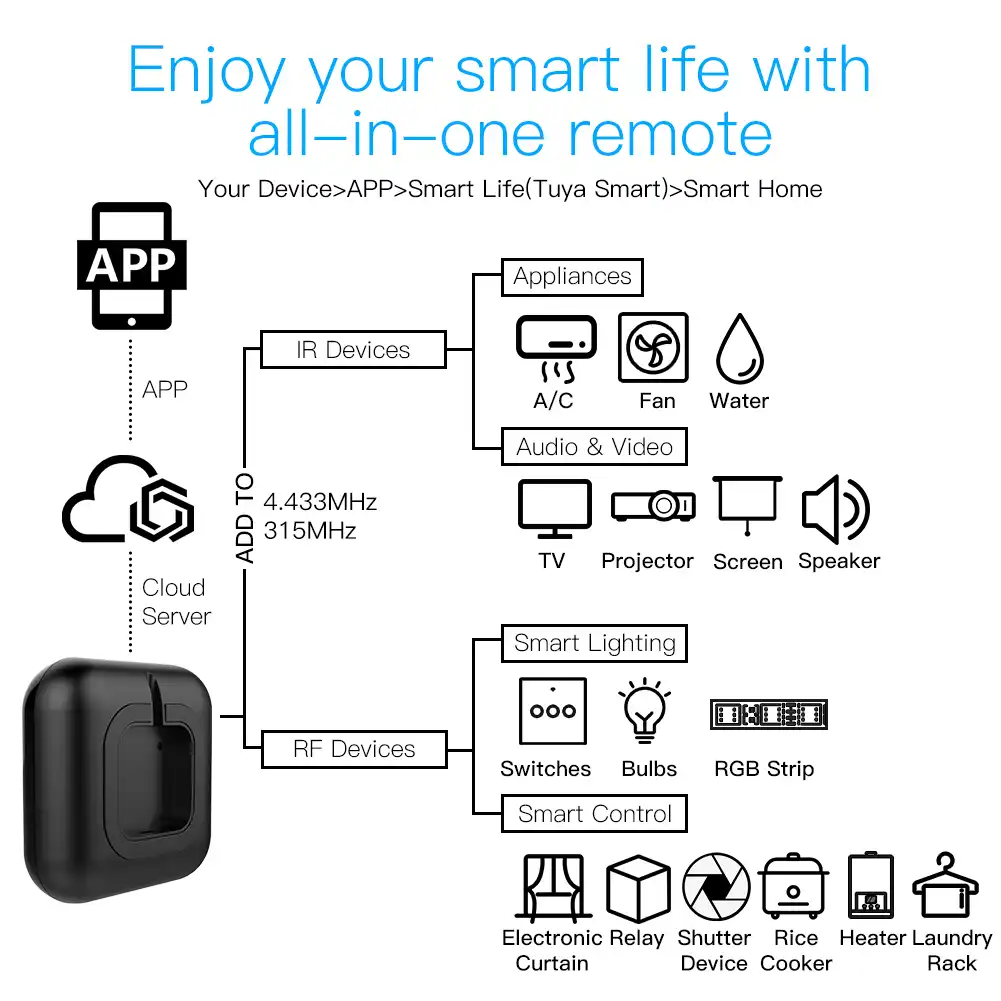 Wifi RF IR T/él/écommande Universelle Contr/ôleur RF Appareils Tuya//Smart Vie App Commande Vocale Travail Avec Alexa Google Maison Mains-Livraison Commande Vocale Personnalis/é DIY