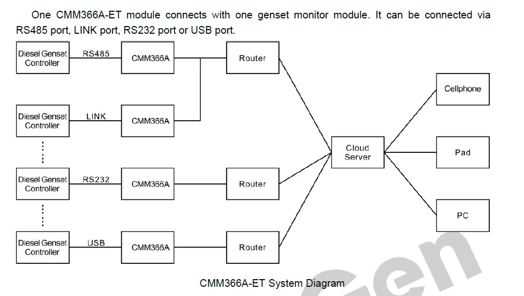 Smartgen CMM366A-ET Cloud Monitoring Communication Module Wired Ethernet connec