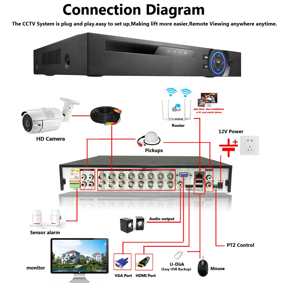 Вэньлинь 6 в 1 H.265+ 16 GB/8/4ch AHD DVR для AHD TVI CVI 5MP 4MP 1080P 720 Камера рекордер наружного наблюдения NVR IP Камера Xmeye Onvif CCTV DVR