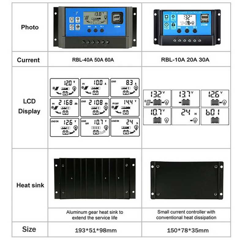 60A/50A/40A/30A/20A/10A 12 В 24 в автоматический контроллер солнечного заряда ШИМ контроллеры lcd Dual USB 5 В выход Регулятор солнечной панели