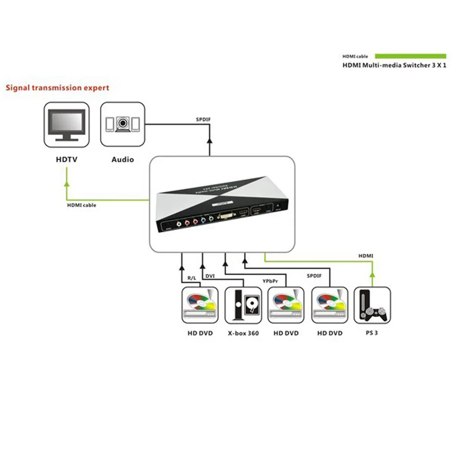 Смешанный HDMI компонент DVI к конвертер коммутатор с пультом дистанционного