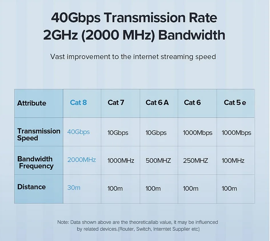 라우터 모뎀 인터넷 RJ 45 이더넷 플랫 케이블, Cat8 이더넷 케이블, 네트워크 랜 패치 코드, STTP 40Gbps 2000MHz
