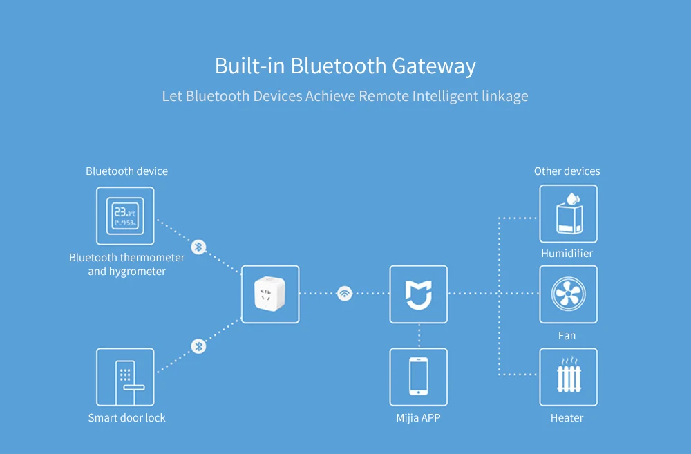 MIJIA умная Wi-Fi розетка Bluetooth Gateway Edition двухпортовый USB пульт дистанционного управления и Голосовое управление умная связь работа с MIJIA APP