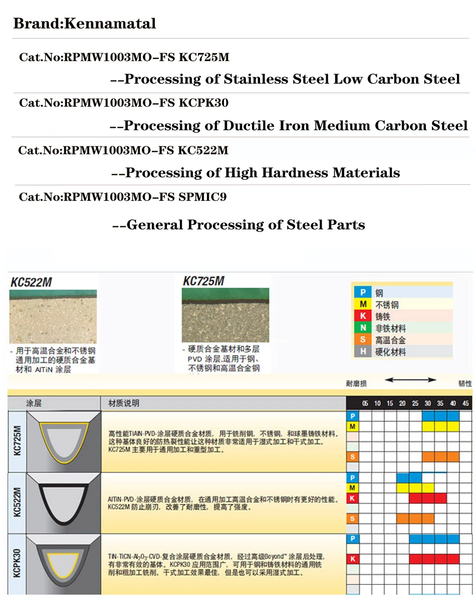 10 шт. kennametal RPMW1003MO-FS KC725M SPMIC9 KC522M KCPK30 фрезерные вставки из нержавеющей стали с высокой твердостью