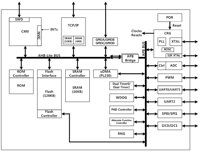 W7500 чип Ethernet IC MCU интеграции TCPIP/M0/MAC