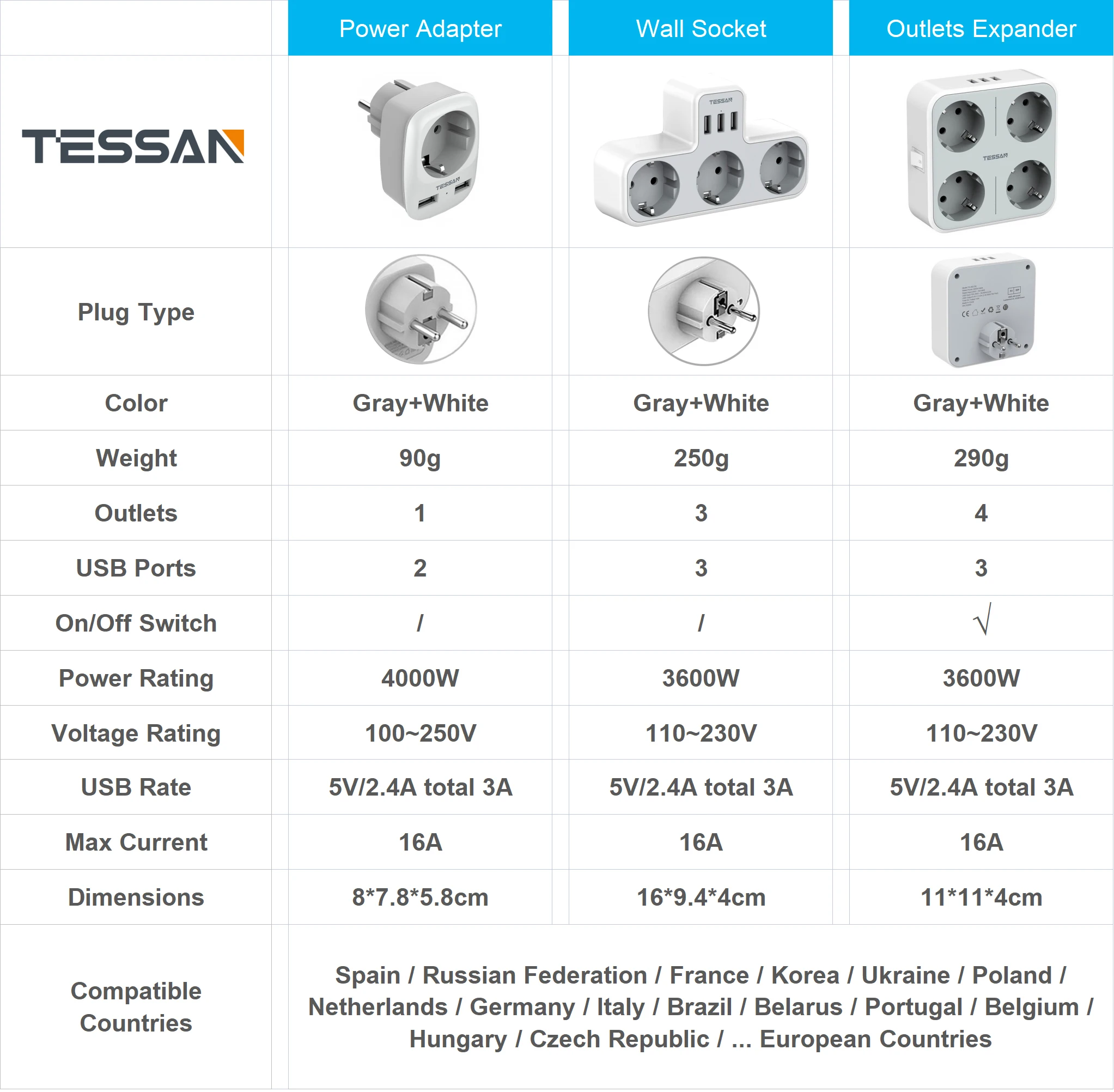 TESSAN-EU    , 1/3/4 AC ܼƮ  2/3 USB Ʈ  , Ȩ ǽ  ȣ