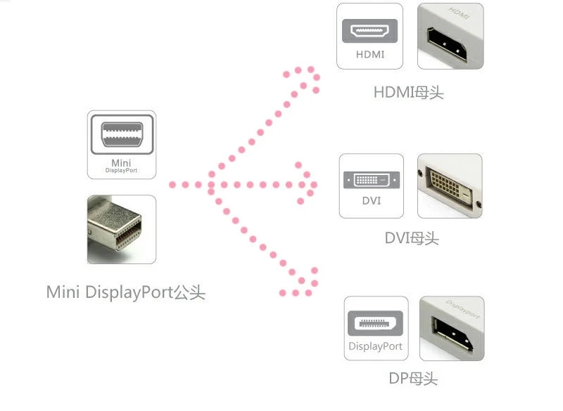 Mini DP к HDMI Mini DP к DVI Mini DP к DP три в одном для подключения преобразователя Apple