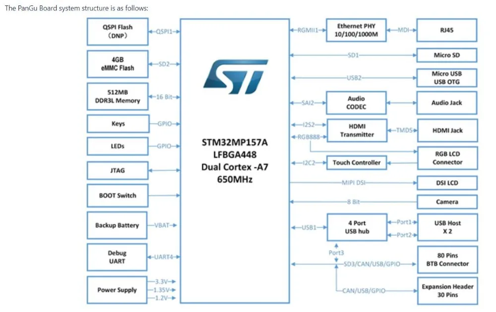 1 шт. x i2SOM PanGu плата ARM Linux макетная плата с STM32MP1 серии STM32MP157A MCU