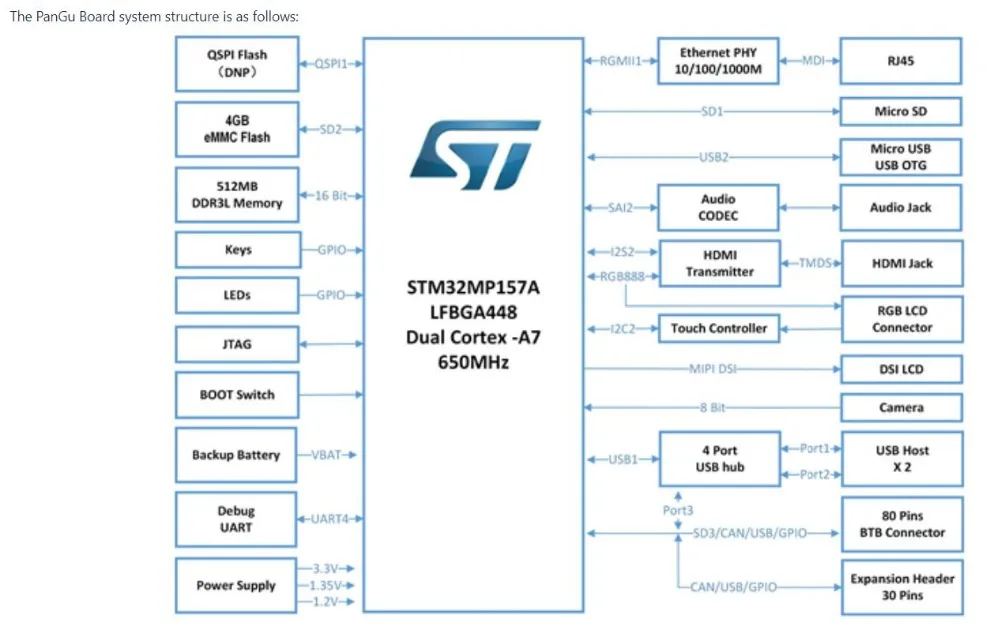 Pangu Board INFO 6