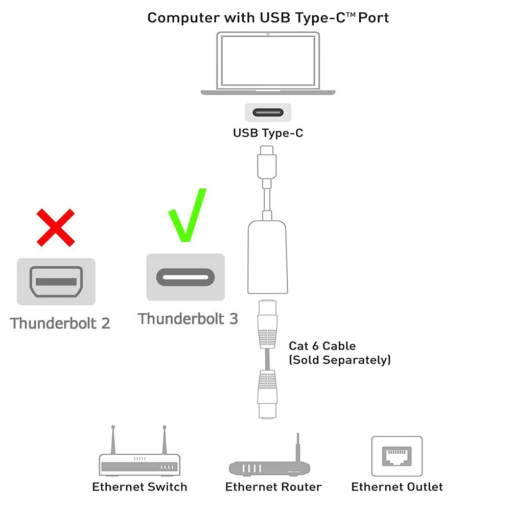 Usb 3.1 Type C Network Adapter Cable Thunderbolt 3 Usb-c Ethernet Cable  Adapter Usb-c To Rj45 Ethernet Nework Adapter For Apple - Network Cards -  AliExpress