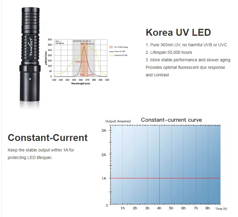 Description Picture 5 of itemTANK007 L03C NDT Anti-Counterfeit Cold Light Source UV LED 365nm Blacklight Ultraviolet Light Flashlight Curing USB Rechargeable