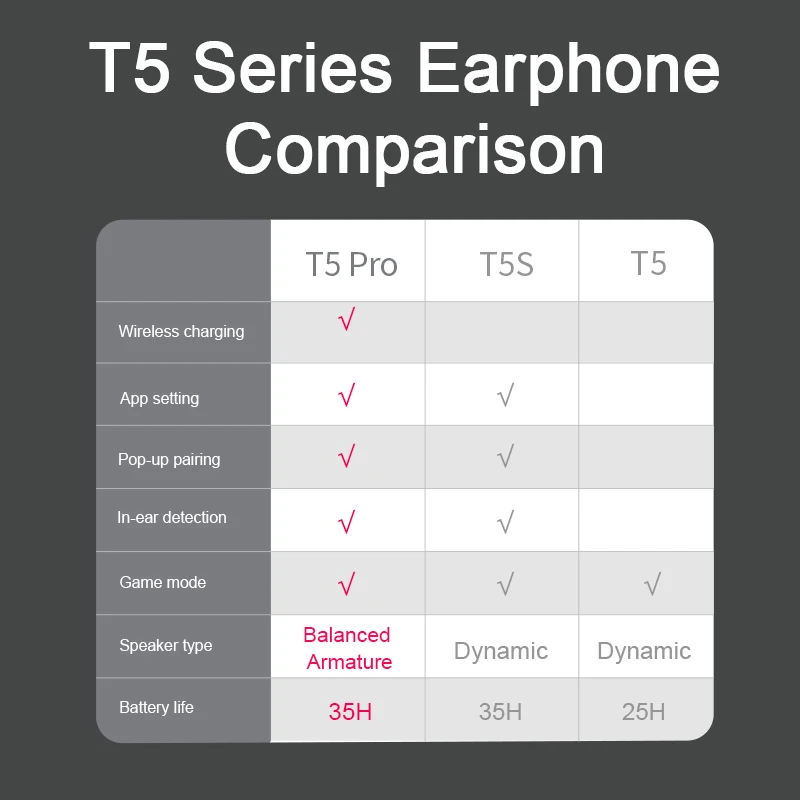 QCY T5Pro HiFi Smart Headphone Dynamic sound Wireless Charging App Control with Charge case