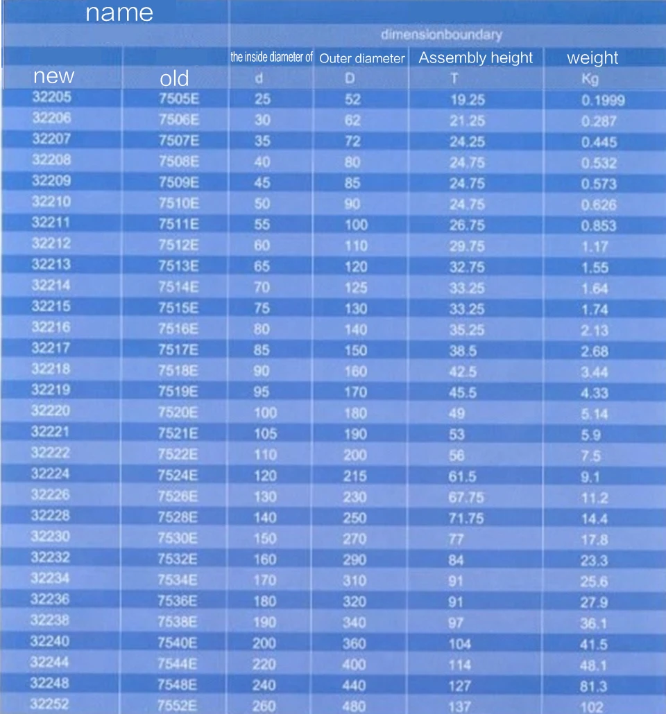 Высокое качество конических роликовых подшипников 32202 32203 32204 32205 32206 32207 32208 32209