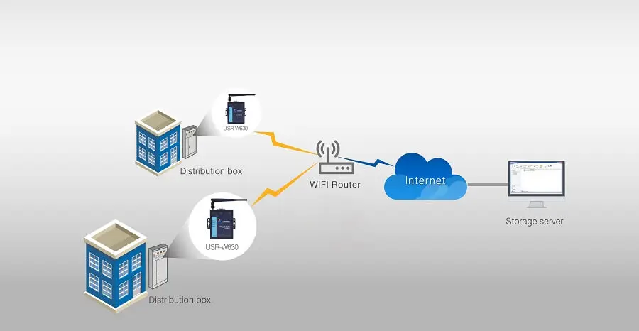 Промышленный RS232/RS485 последовательный к Ethernet, последовательный к WiFi, WiFi к Ethernet конвертер Поддержка двойной Ethernet портов, Modbus RTU