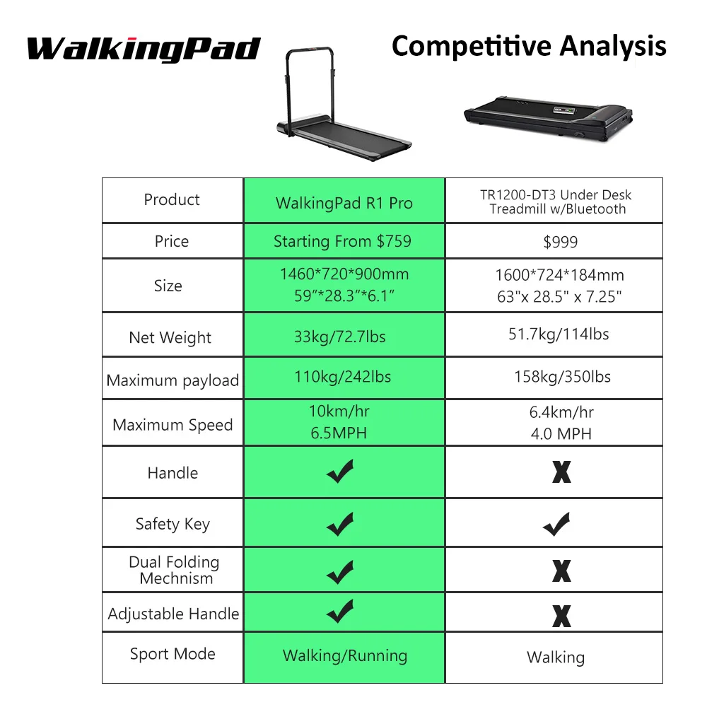 WalkingPad беговая дорожка R1 Pro складное хранение в вертикальном положении 10 км/ч