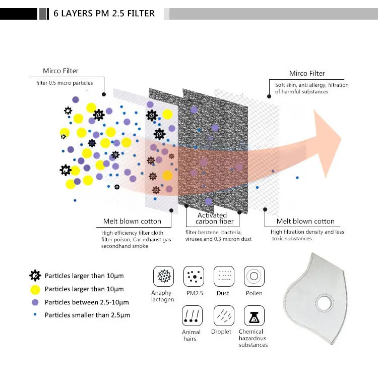 Моющиеся загрязнения pm2.5 n95 Пылезащитная маска fine n99 воздушный фильтр анти запах смог пользовательские хлопок пыльца маска для рта и лица