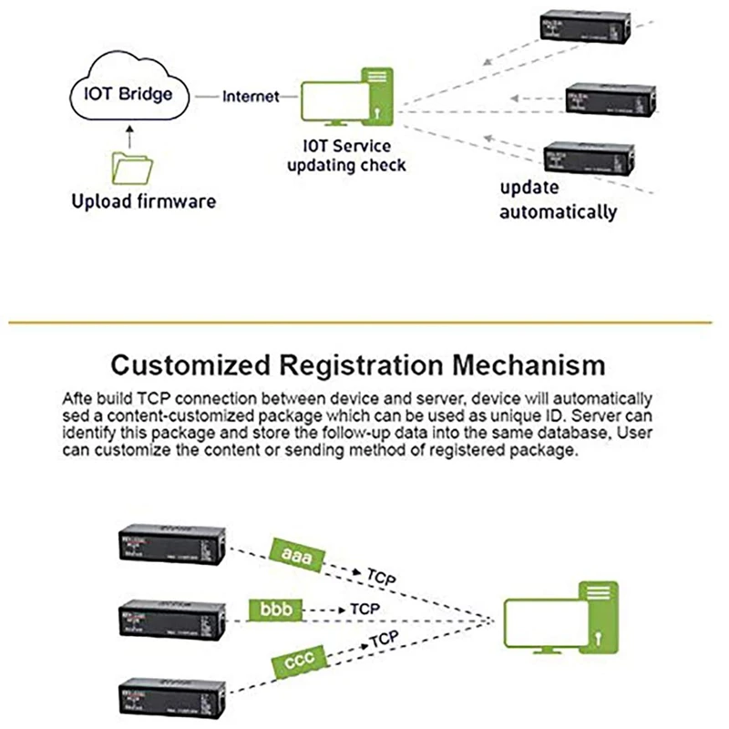 Rs485 последовательный порт сервера для модуля Ethernet Поддержка Elfin-Ee11 Tcp/Ip Telnet Modbus Tcp протокол