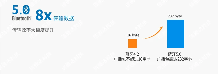 NRF52840 полный ввод/вывод привести к Bluetooth 5,0/4,2 модуль на большие расстояния BLE сетка сети
