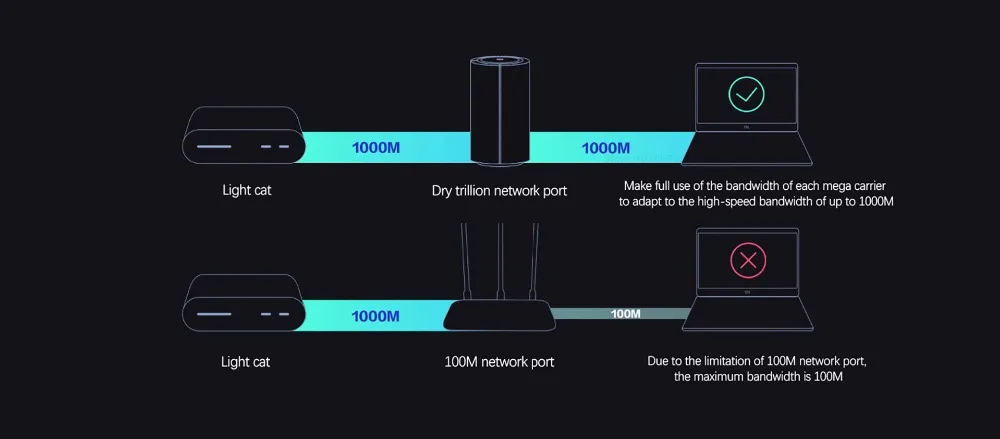 Ethernet sem Fio Controle por Aplicativo Xiaomi-roteador Gigabit Porta 5g Banda Dupla 2100m Xiaomi Wi-fi Roteador mi Ac2100 5 Computador e Escritório