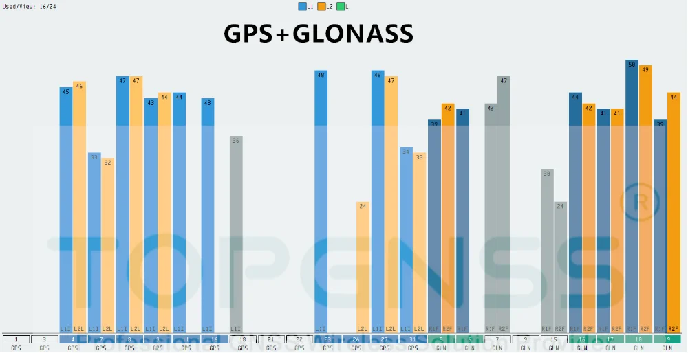 GPS GLONASS TOPGNSS