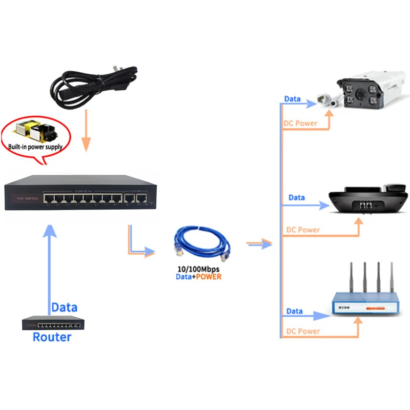 48V Ethernet коммутатор POE switch, 8 10/100 Мбит/с Порты и разъёмы IEEE 802,3 af/at подходит для IP камера/Беспроводной AP/IP CCTV камера системы