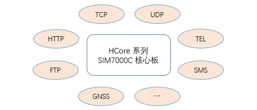 SIM7000C макетная плата NB-IoT/eMTC/GPRS модуль многомодовой интеграции Nbiot поддерживает позиционирование