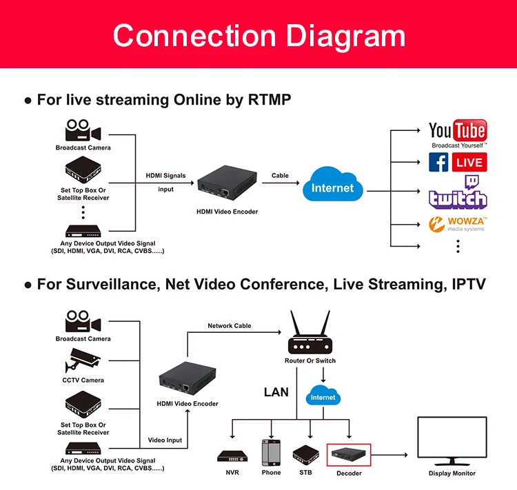 4k hd HDMI encoder H.265 to ethernet for iptv hdmi encoder onvif