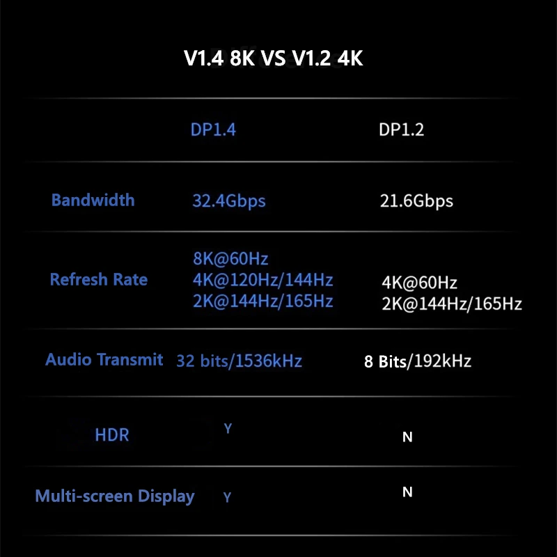  TV ڽ ڽ ø x Ϳ ÷ Ʈ , 1.4 DP to DP ̺, 8K, 4K, 144Hz, 165Hz, 1m, 2m, 5m