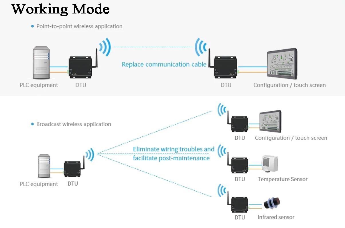 transmissor de dados lora gateway rádio modem sem fio transmissor para agricultura modbus