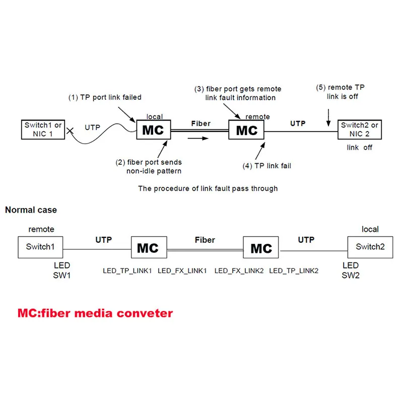 Гигабитный медиаконвертер 1 порт sfp до 2 rj45 ГБ, оптический GPOn/EPON OLT ethernet для ip-камеры 10/100/1000 м