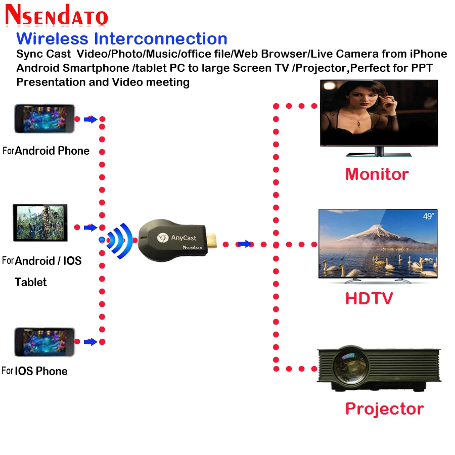Wireless HDMI TV Stick Receiver - 128M Anycast M2 Ezcast Miracast DLNA AirPlay Mirror Wifi Display Dongle - Compatible with IOS and Android Devices image 2