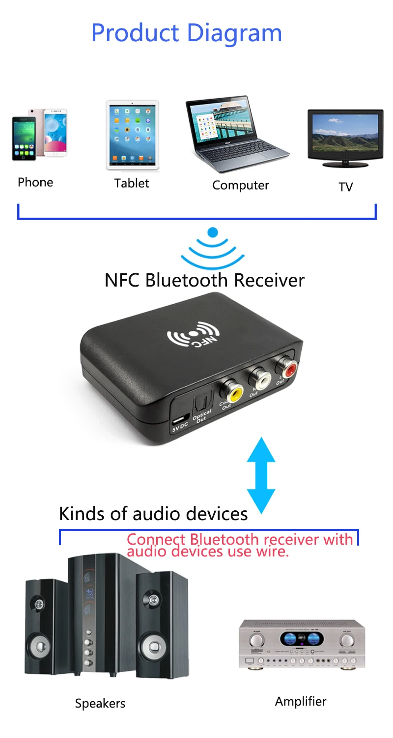 NFC беспроводной стерео Bluetooth 5,0 Аудио приемник адаптер APTX DAC с поддержкой NFC RCA SPDIF коаксиальный выход